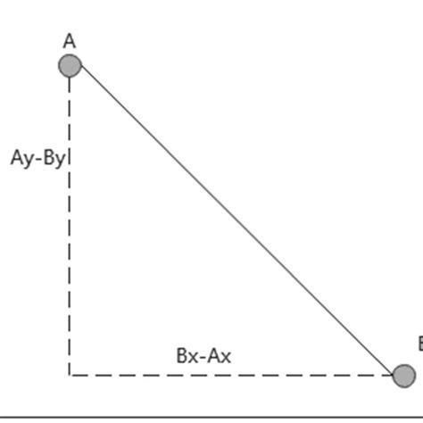 Schematic diagram of Euclidean distance | Download Scientific Diagram