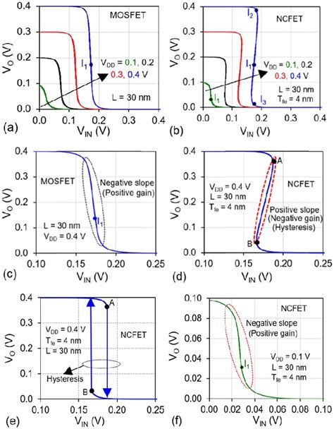 (a) Load line analysis of baseline MOSFET inverter with V DD = 400 mV... | Download Scientific ...