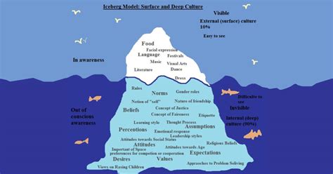 The Iceberg Model