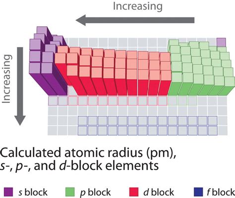 Zeff Across Periodic Table - Periodic Table Timeline