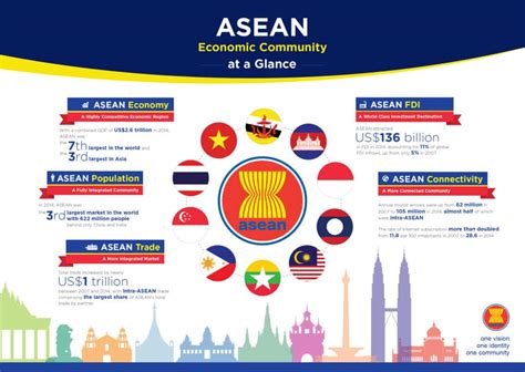 The ASEAN Community - A Community of Opportunities