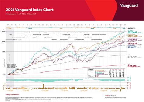 The 2021 Vanguard Index Chart: Australian Edition | TopForeignStocks.com