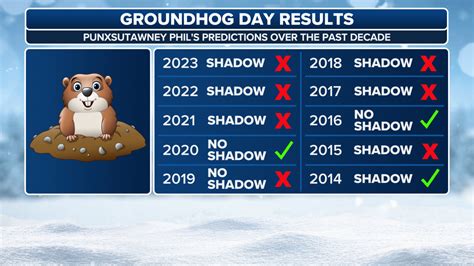 groundhog day 2024 results 2022 Groundhog day 2020: did punxsutawney phil see his shadow?