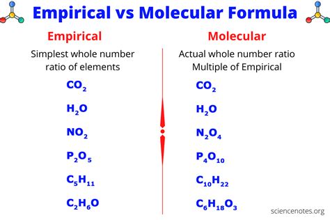 Molecular Formula And Its Calculations Study Guide - Inspirit