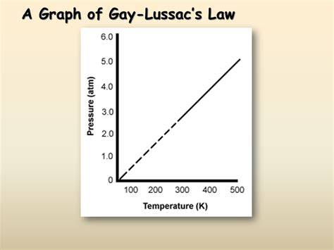 Gas Laws - Presentation Chemistry