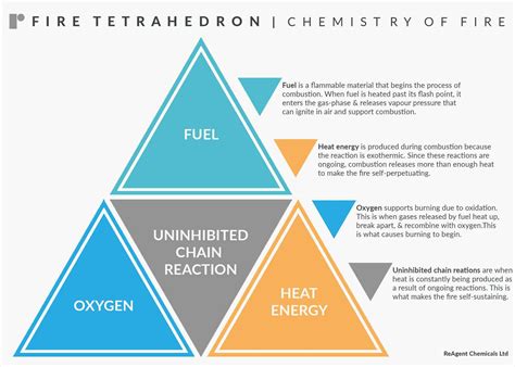 Fire Tetrahedron | Chemistry, Fire safety activities, Fire