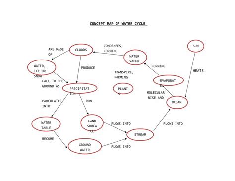 (DOC) Concept Map of Water Cycle - DOKUMEN.TIPS