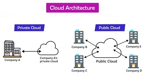 What is cloud architecture with example - IT Release