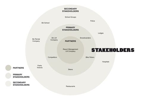 Stakeholder Ecosystem Map