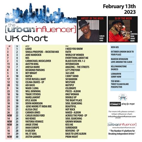 UK Chart Chart: Feb 13th 2023