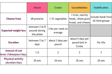 Phases of Dukan diet explained - Gafencu