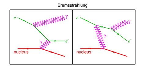 classical electrodynamics - How does Bremsstrahlung occur in a vacuumized particle accelerator ...