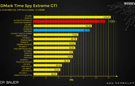 AMD Radeon RX 7900 XTX GPU Overclocked To 3.4 GHz On Liquid-Cooling, Hits 650W Power Draw