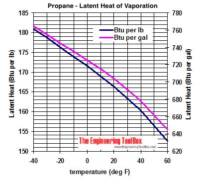 Propane - Latent Heat of Vaporization