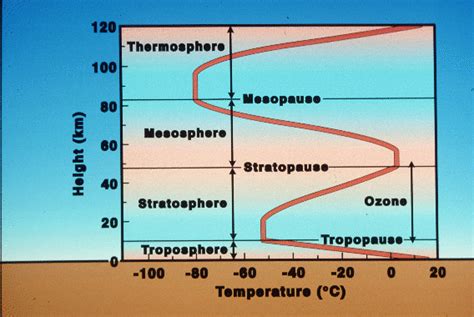 Troposphere Observations