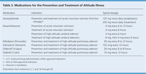 Altitude Illness: Risk Factors, Prevention, Presentation, and Treatment | AAFP