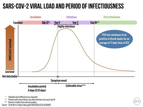 Covid Symptoms Timeline Breakthrough - covidab