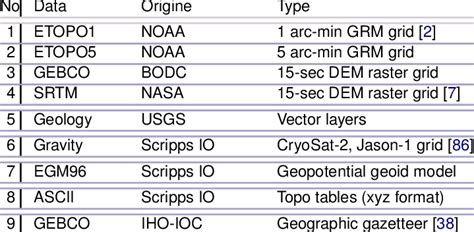 Data sources, types and precision | Download Scientific Diagram