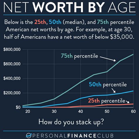 What is the median net worth by age? – Personal Finance Club