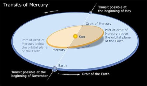 Apakah Bidang Orbit Planet Sama Terhadap Matahari?