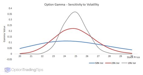 Updated: Option Gamma and the Relationship with Delta