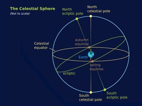 [DIAGRAM] Diagram Of Celestial Sphere - MYDIAGRAM.ONLINE