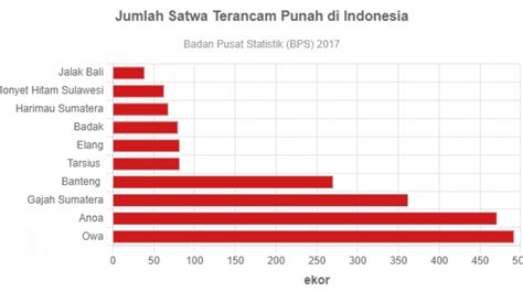 Jumlah Satwa Terancam Punah di Indonesia - GoodStats Data