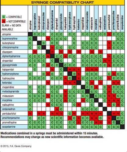 Printable Iv Compatibility Chart