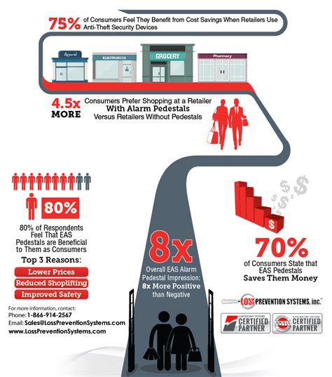 Shoplifting Prevention Infographic | Loss Prevention Systems