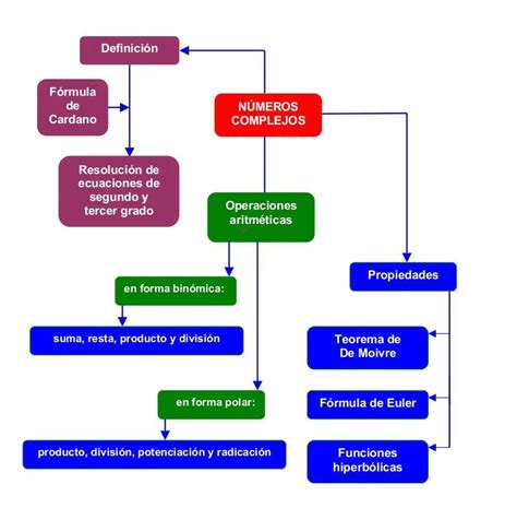 Numeros Complejos Mapa Conceptual Arbol | The Best Porn Website