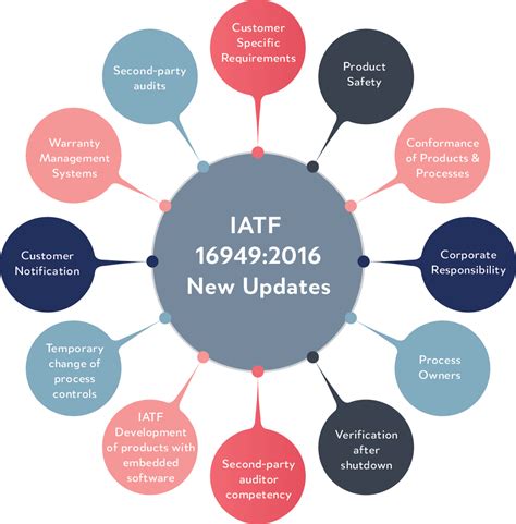 IATF 16949:2016 Automotive Quality Management System Standard