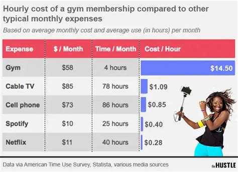 Are gym memberships worth the money? - The Hustle