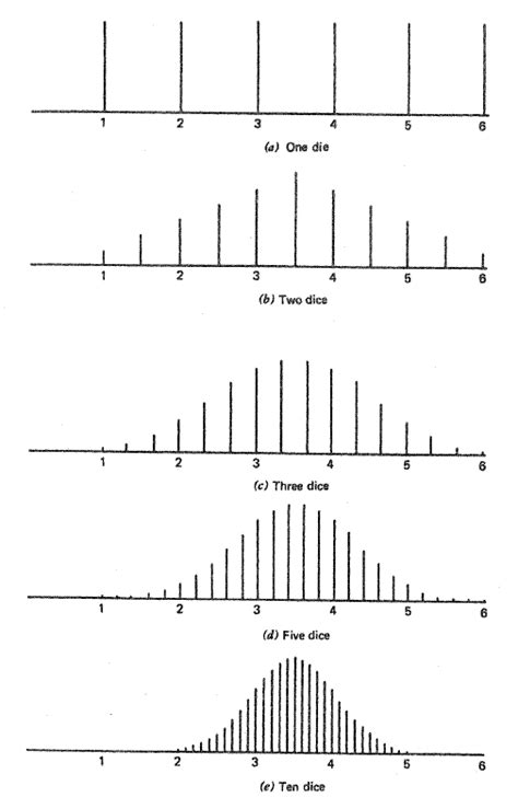 Sampling Distribution: Definition, Types, Examples - Statistics How To