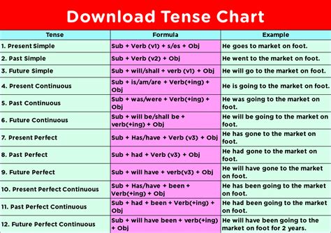 Download Tense Chart With Examples And Formula Quickly ( June 2024)