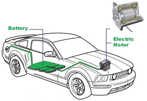 Different Types of Motors used in Electric Vehicles