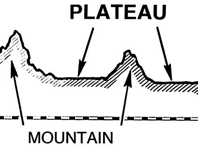 plateau-drawing - AlonTree Company