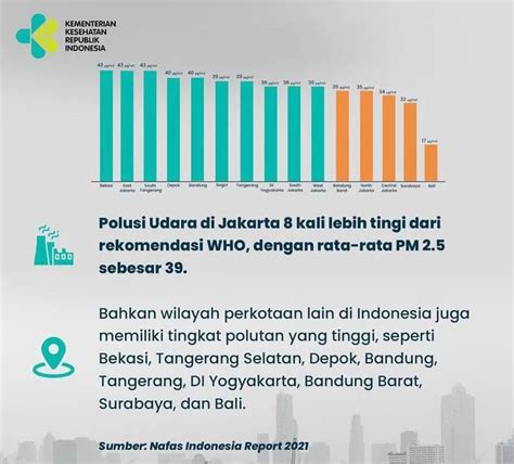 Ini 10 Kota di Indonesia dengan Polusi Udara Tinggi, Bagaimana dengan Surabaya - Metro Jambi