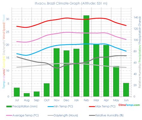 Climate Graph for Ituacu, Brazil