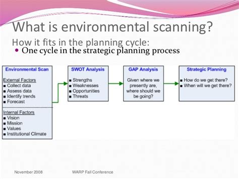 Environmental scanning (ppt)