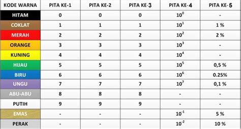 Membaca Resistor 5 Gelang Dengan Mudah - Elektro-Medis