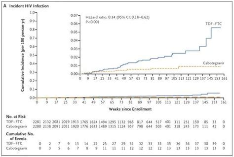 PrEP injection every two months can prevent HIV infection for a long time