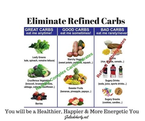 Eliminate Refined Carbohydrates from your Diet & Improve Health!