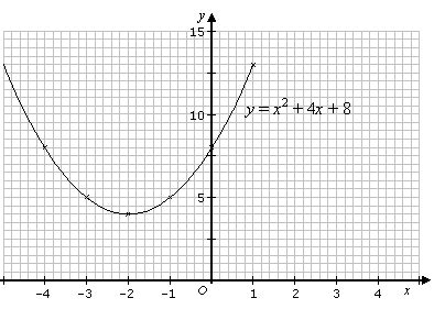 How To Graph A Quadratic Equation With No Solution