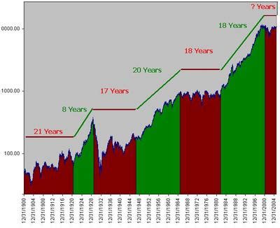 100 year chart- DOW JONES