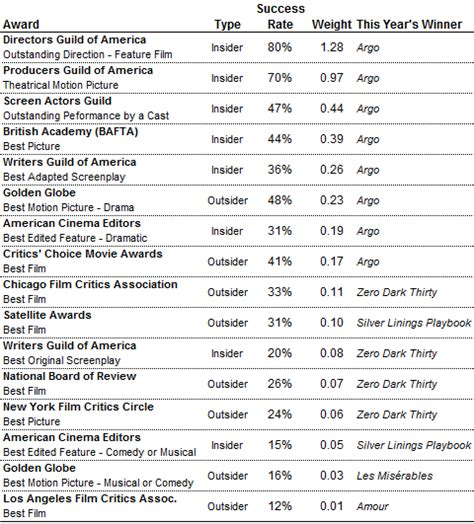 Oscar Predictions, Election-Style | FiveThirtyEight