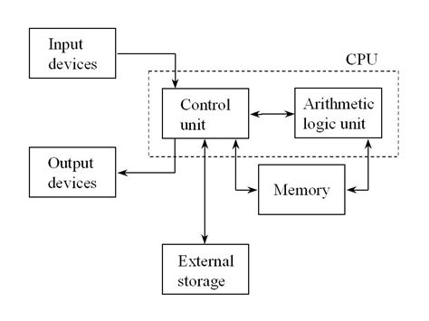 Computer Architecture & Language: Computer System Basic Diagram