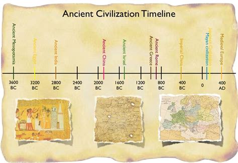 Ancient Civilizations Timeline