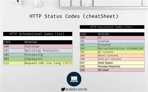 HTTP Status Codes - Code By Justin - Medium