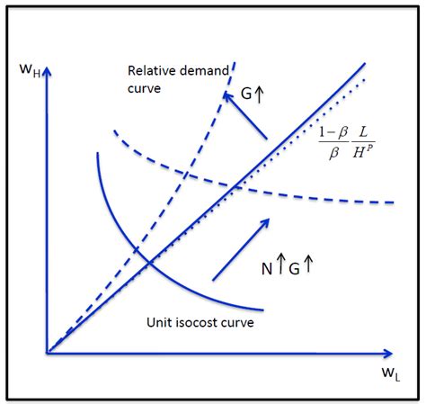 Relative demand curve and isocost curve for different values of N and ...