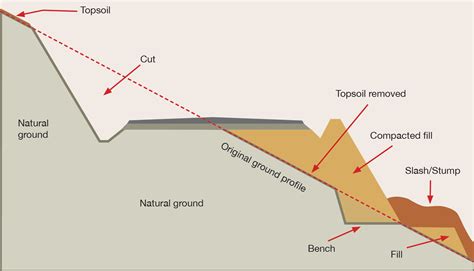 View Advantages And Disadvantages Of Cut And Fill Excavation Tips ...